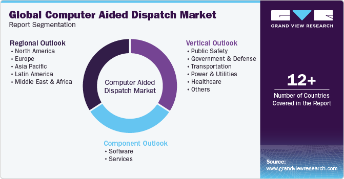 Global Computer Aided Dispatch Market Report Segmentation