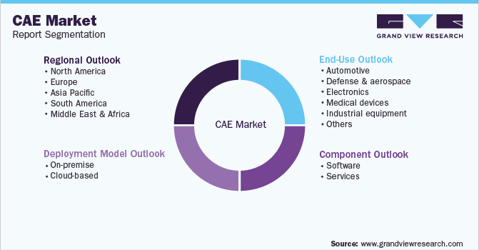 Global Computer Aided Engineering Market Segmentation