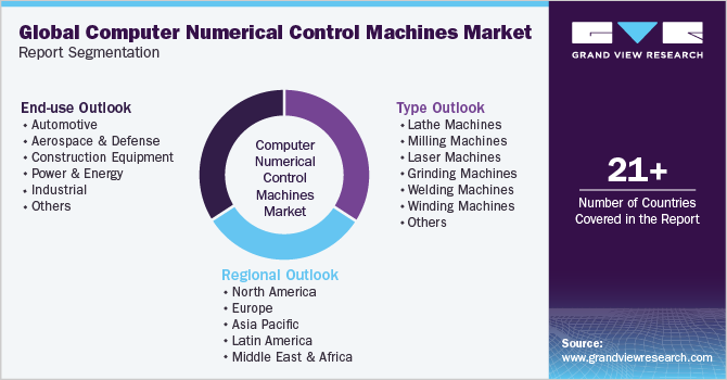 Global Computer Numerical Control Machines Market Report Segmentation
