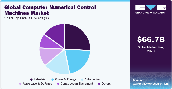 Global computer numerical control machines market share and size, 2022