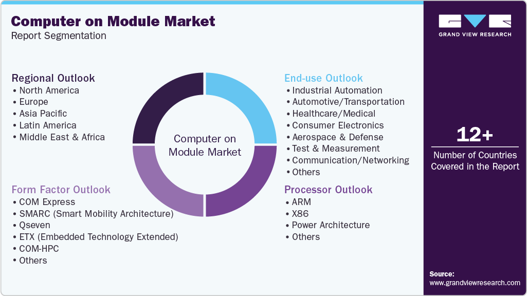 Global Computer On Module Market Report Segmentation Global Computer On Module Market Report Segmentation
