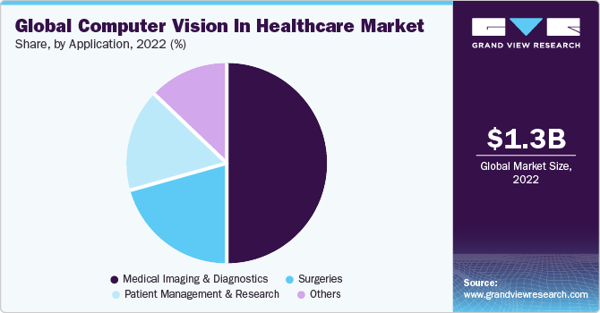 Global computer vision in healthcare market share and size, 2022