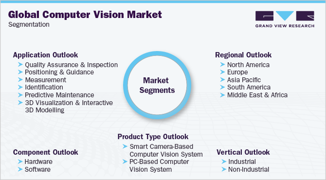 Global Computer Vision Market Segmentation