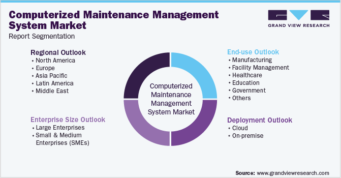 Global Computerized Maintenance Management System Market Segmentation