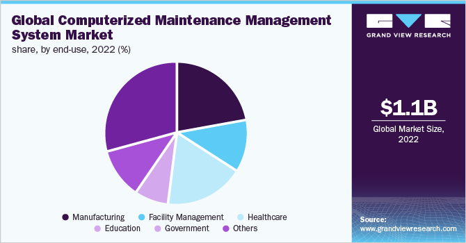  Global Computerized Maintenance Management System market share, by end-use, 2022 (%)