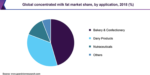 Global concentrated milk fat market