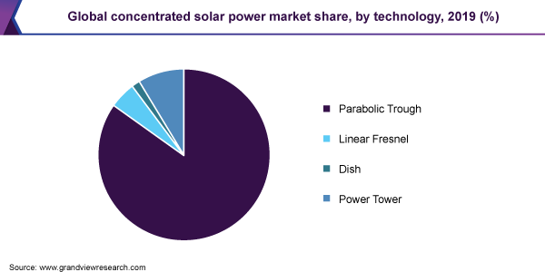 Global concentrated solar power market share