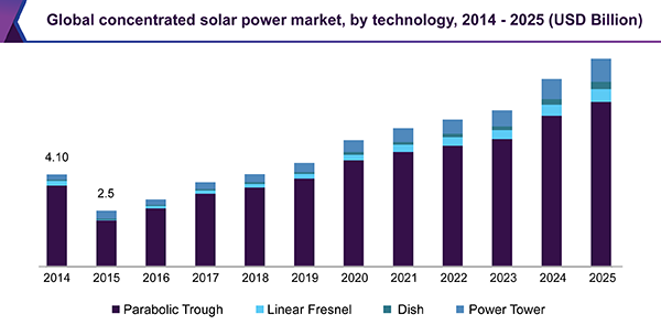 Global concentrated solar power market, by technology, 2014 - 2025 (USD Billion)