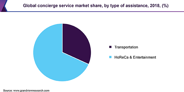 Global concierge service market share, by type of assistance, 2018, (%)