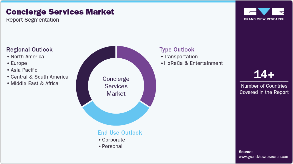 Global Concierge Services Market Report Segmentation