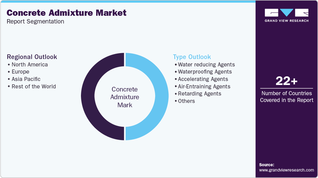 Global Concrete Admixtures Market Report Segmentation