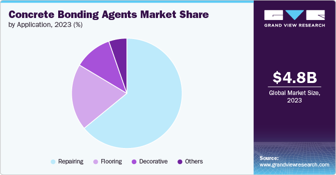 Concrete Bonding Agents Market Share by Application, 2023 (%)