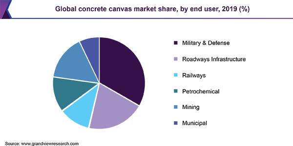 Global concrete canvas market share, by end user, 2019 (%)