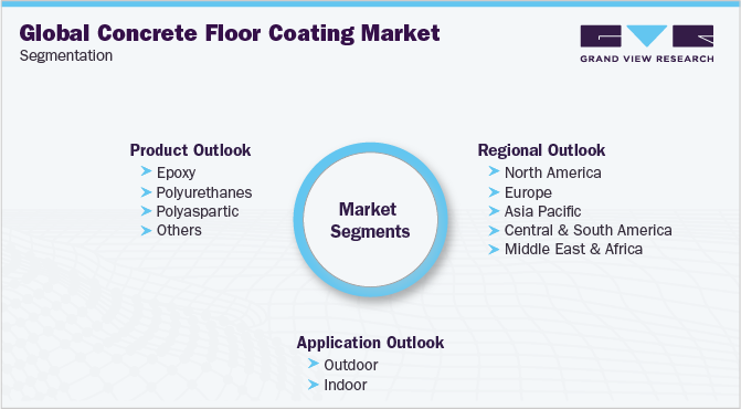 Global Concrete Floor Coating Market Segmentation