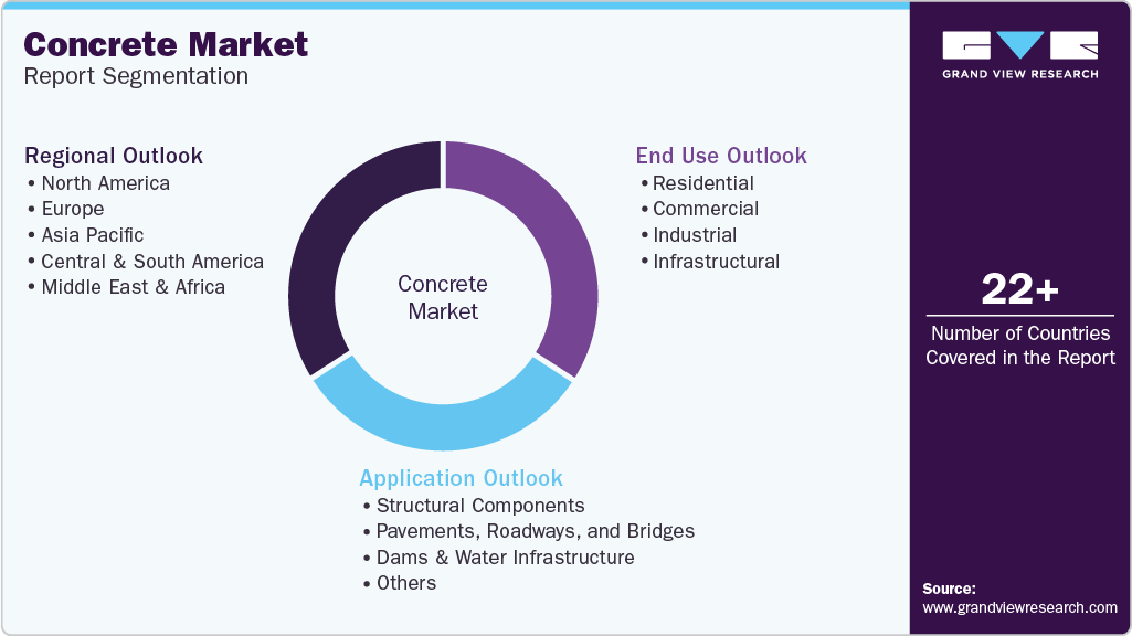 Global Concrete Market Report Segmentation Global Concrete Market Report Segmentation