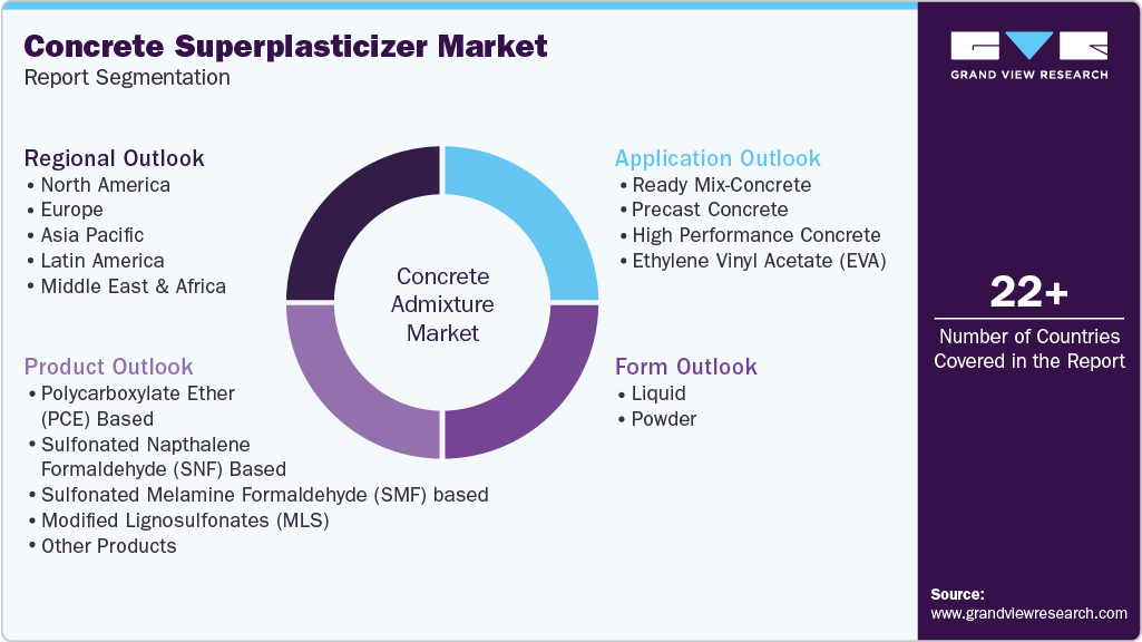 Global Concrete Superplasticizer Market Report Segmentation