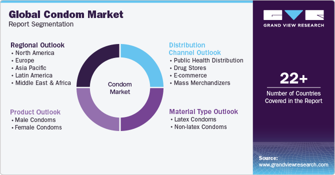 Global Condom Market Report Segmentation