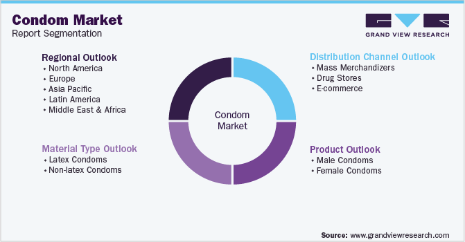 Global Condom Market Segmentation