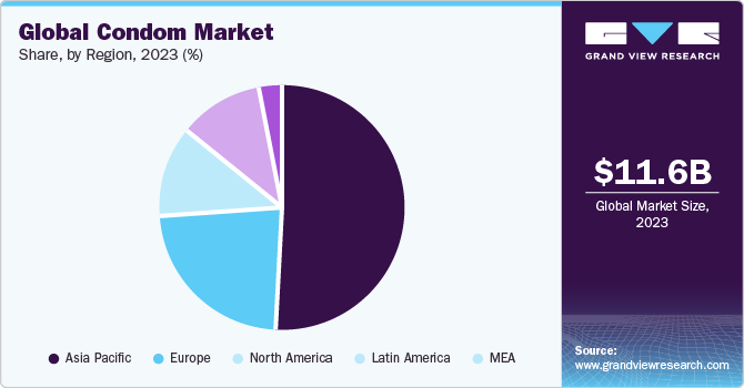 Global condom market share, by region, 2018 (%)