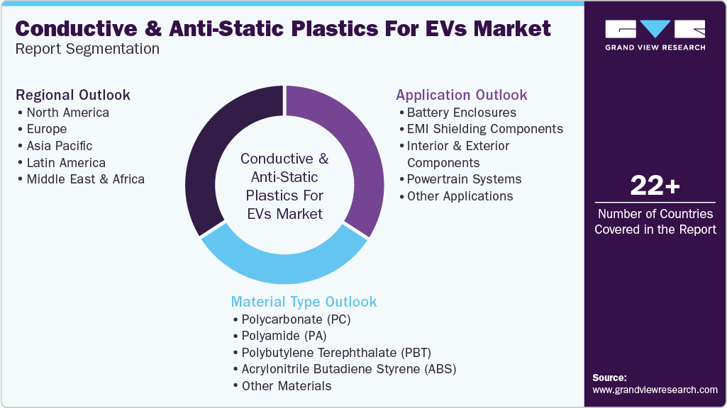 Global Conductive And Anti-Static Plastics For EVs Market Report Segmentation