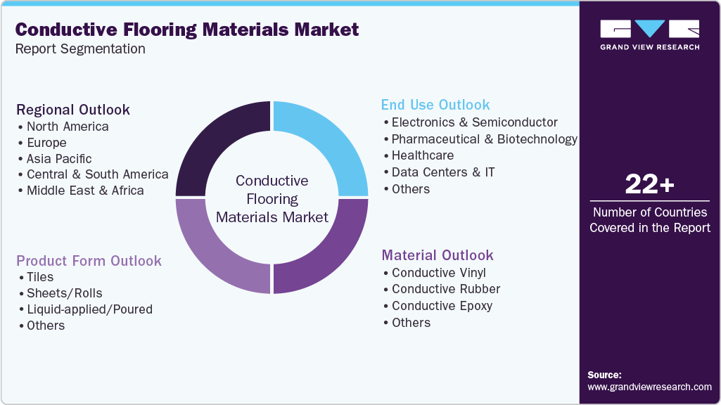 Global Conductive Flooring Materials Market Report Segmentation