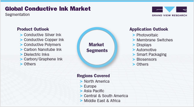 Global Conductive Ink Market Segmentation