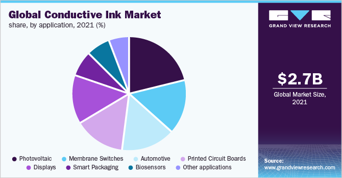 Global conductive ink market share, by application, 2021 (%)