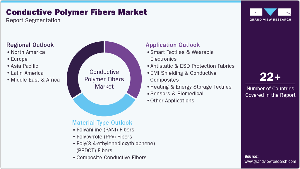 Global Conductive Polymer Fibers Market Report Segmentation