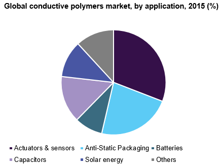 Global conductive polymers market