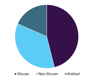 Global conductive textiles market revenue, by type, 2016 (%) 