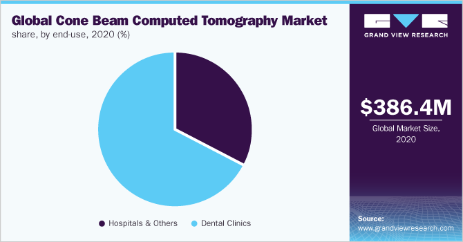 Global cone beam computed tomography market share, by end-use, 2020 (%)