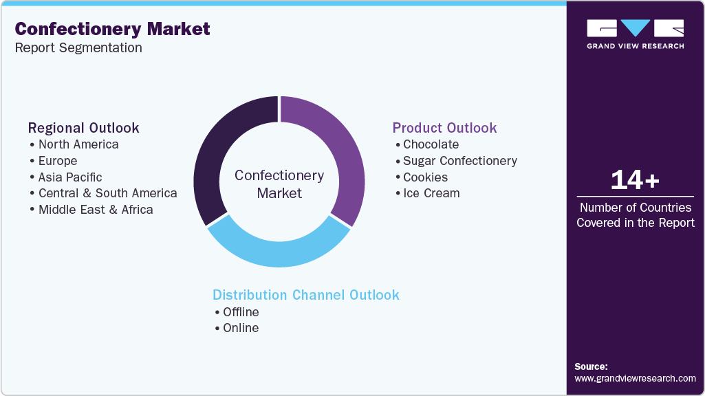 Global Confectionery Market Report Segmentation