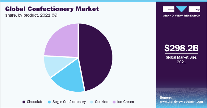 Global confectionery market share, by product, 2021 (%)
