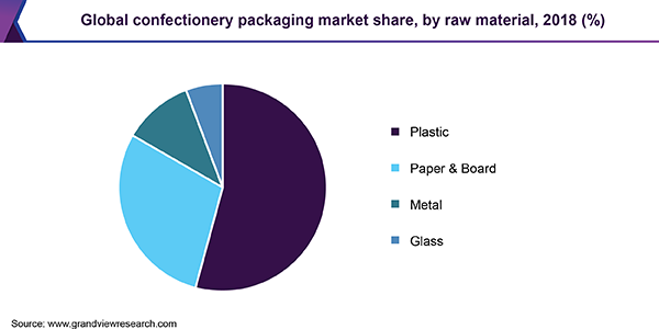 Global confectionery packaging market