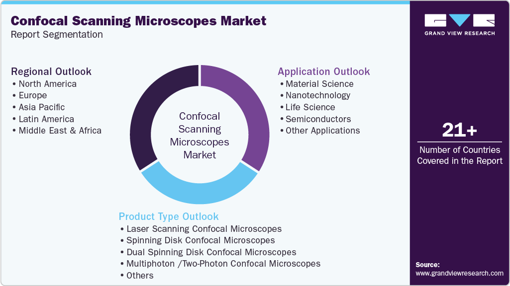 Global Confocal Scanning Microscopes Market Report Segmentation