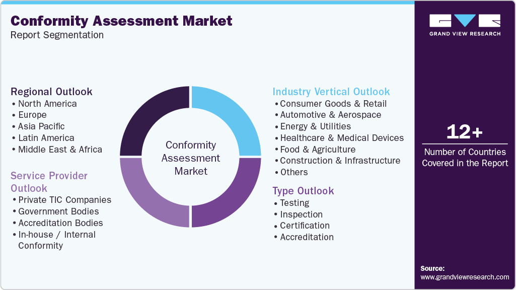 Global Conformity Assessment Market Report Segmentation