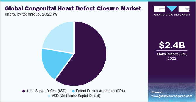 Global Congenital Heart Defect Closure Market share, by Technique, 2022 (%)