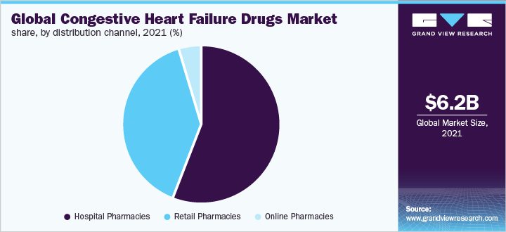 Global congestive heart failure drugs market share, by distribution channel, 2021 (%)