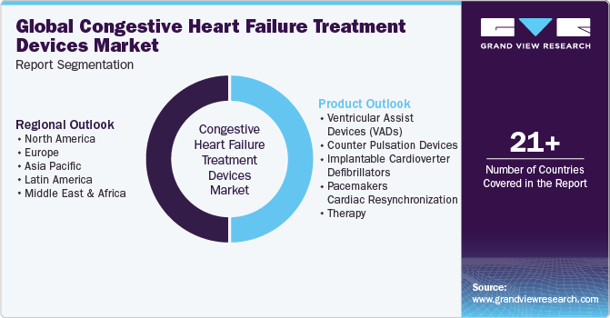 Global Congestive Heart Failure Treatment Devices Market Report Segmentation