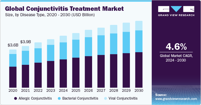 Global Conjunctivitis Treatment Market Size, By Disease Type, 2020 - 2030 (USD Billion)
