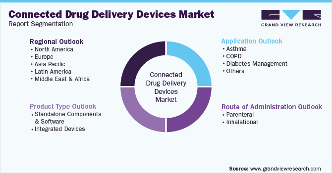Global Connected Drug Delivery Devices Market Segmentation