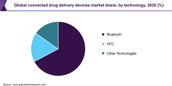 Global connected drug delivery devices market share, by end-user, 2017 (%)