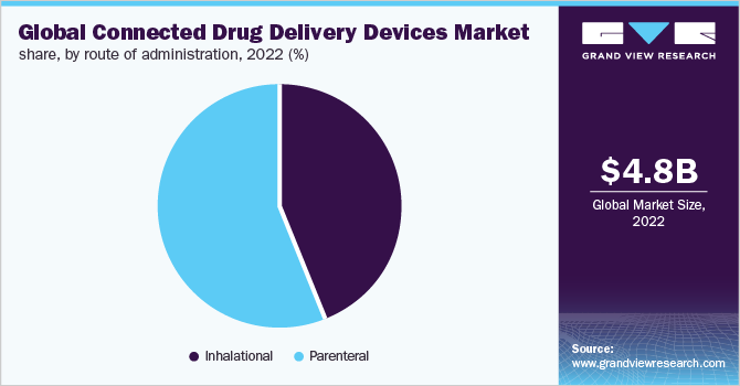 Global Connected Drug Delivery Devices Market share, by Route of Administration, 2022 (%)