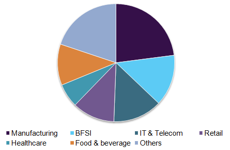 Global connected enterprise market, by application, 2015 (%)