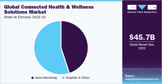 Global connected health and wellness solutionsmarket share, by end user, 2021 (%)