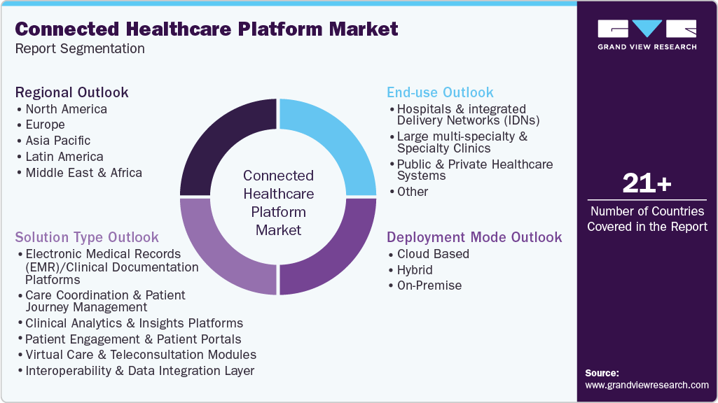 Global Connected Healthcare Platform Market Report Segmentation