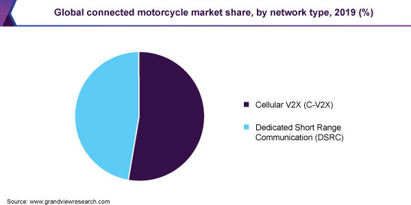 Global connected motorcycle market share