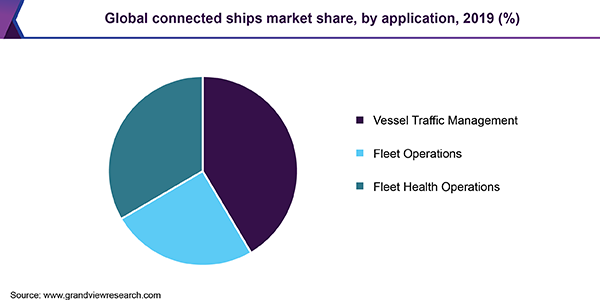 Global connected ships market share