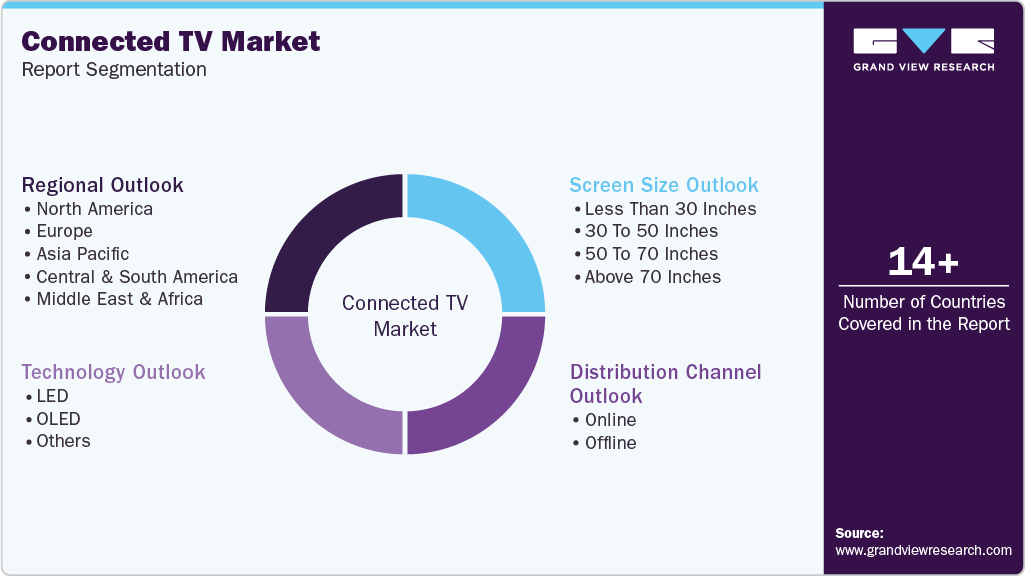 Global Connected TV Market Report Segmentation