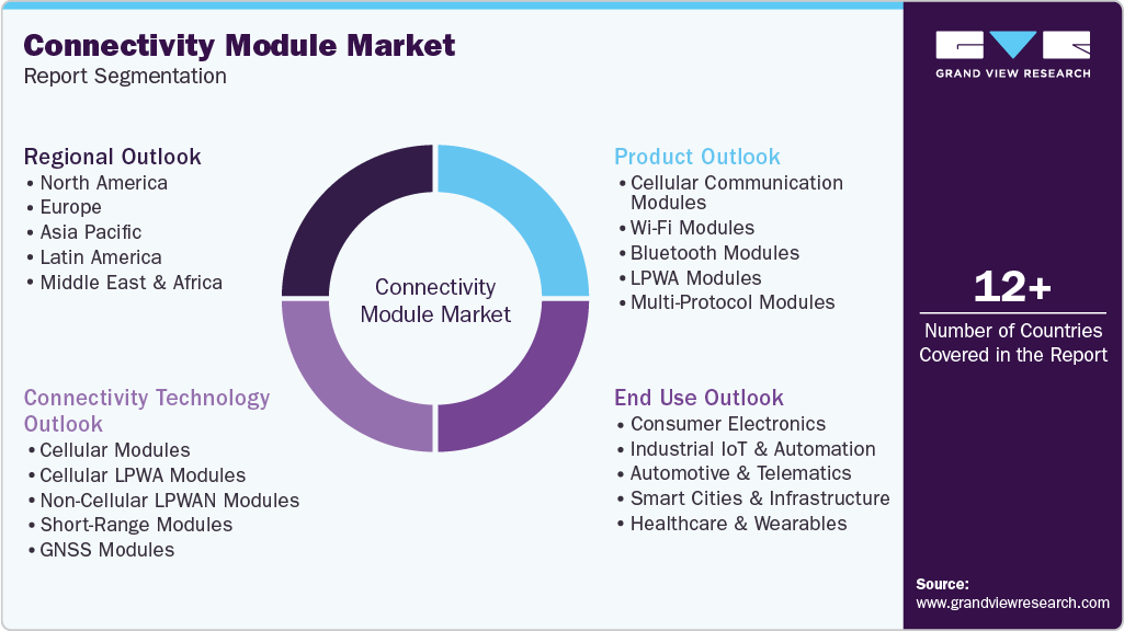 Global Connectivity Module Market Report Segmentation